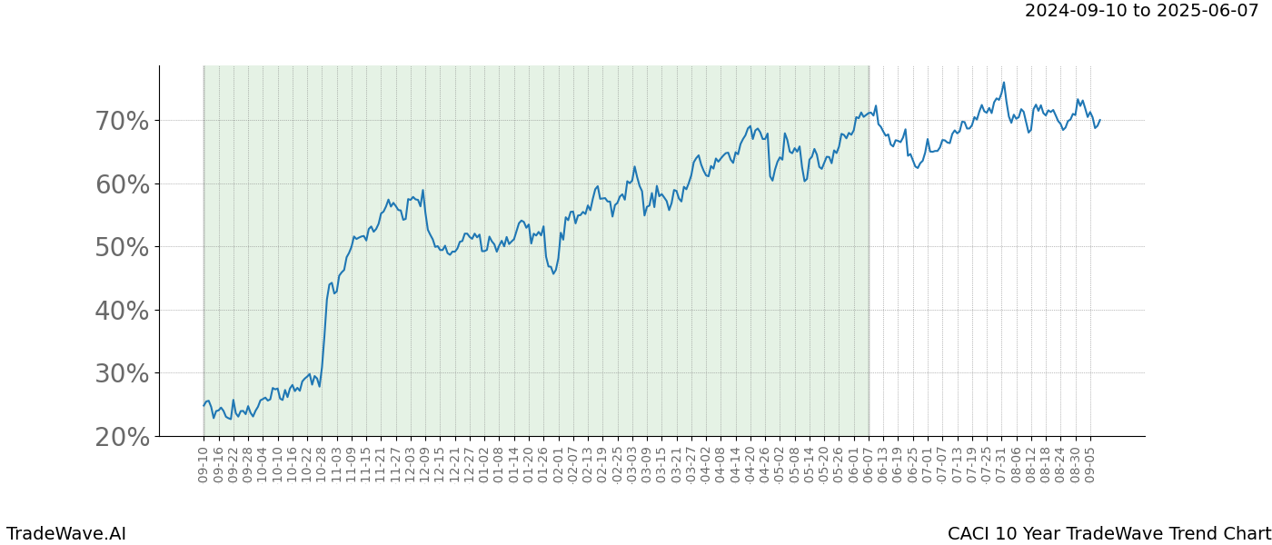 TradeWave Trend Chart CACI shows the average trend of the financial instrument over the past 10 years. Sharp uptrends and downtrends signal a potential TradeWave opportunity