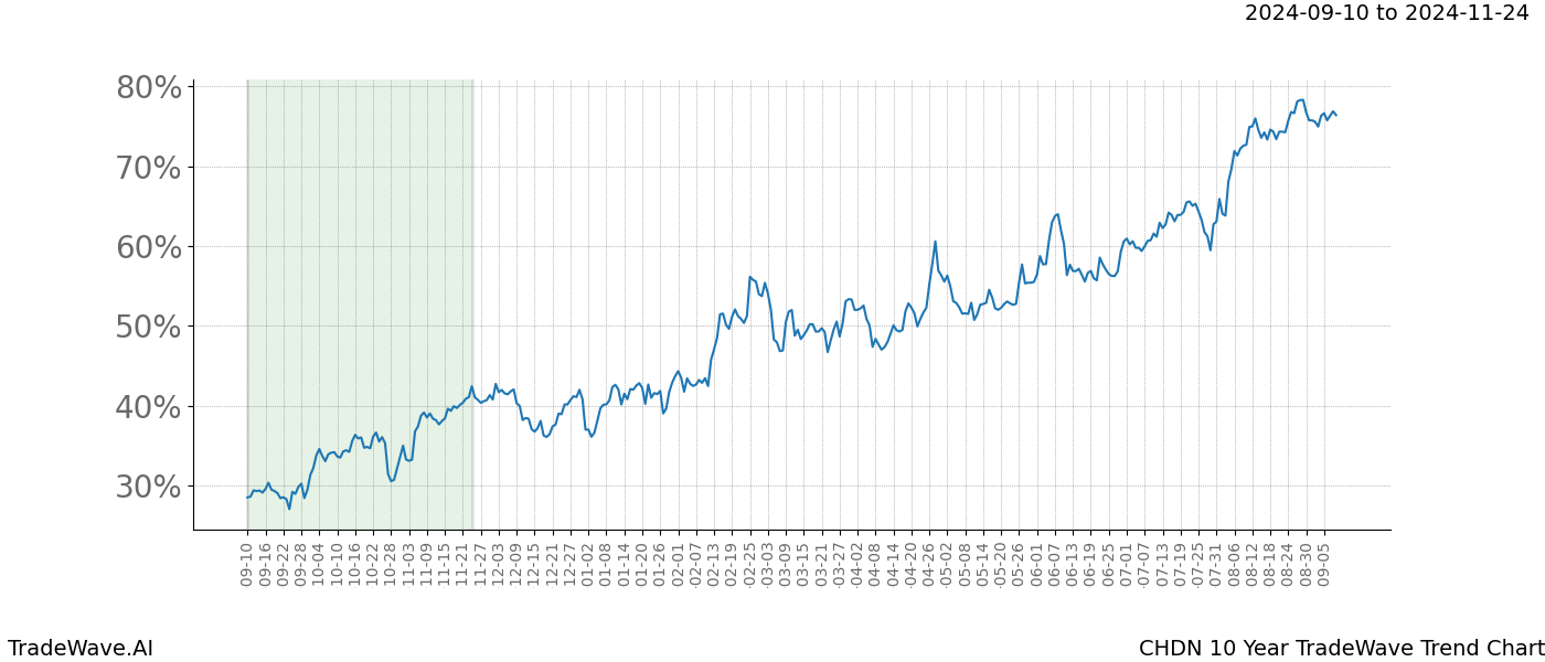 TradeWave Trend Chart CHDN shows the average trend of the financial instrument over the past 10 years. Sharp uptrends and downtrends signal a potential TradeWave opportunity