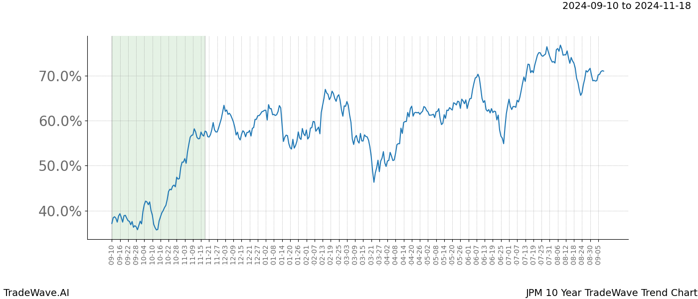 TradeWave Trend Chart JPM shows the average trend of the financial instrument over the past 10 years. Sharp uptrends and downtrends signal a potential TradeWave opportunity