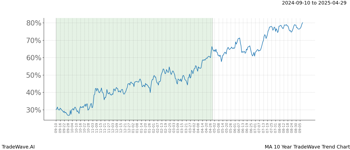 TradeWave Trend Chart MA shows the average trend of the financial instrument over the past 10 years. Sharp uptrends and downtrends signal a potential TradeWave opportunity