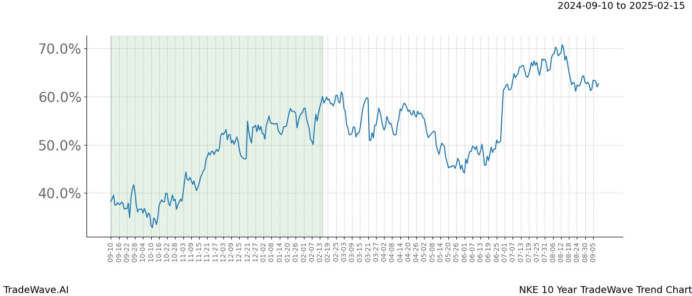 TradeWave Trend Chart NKE shows the average trend of the financial instrument over the past 10 years. Sharp uptrends and downtrends signal a potential TradeWave opportunity