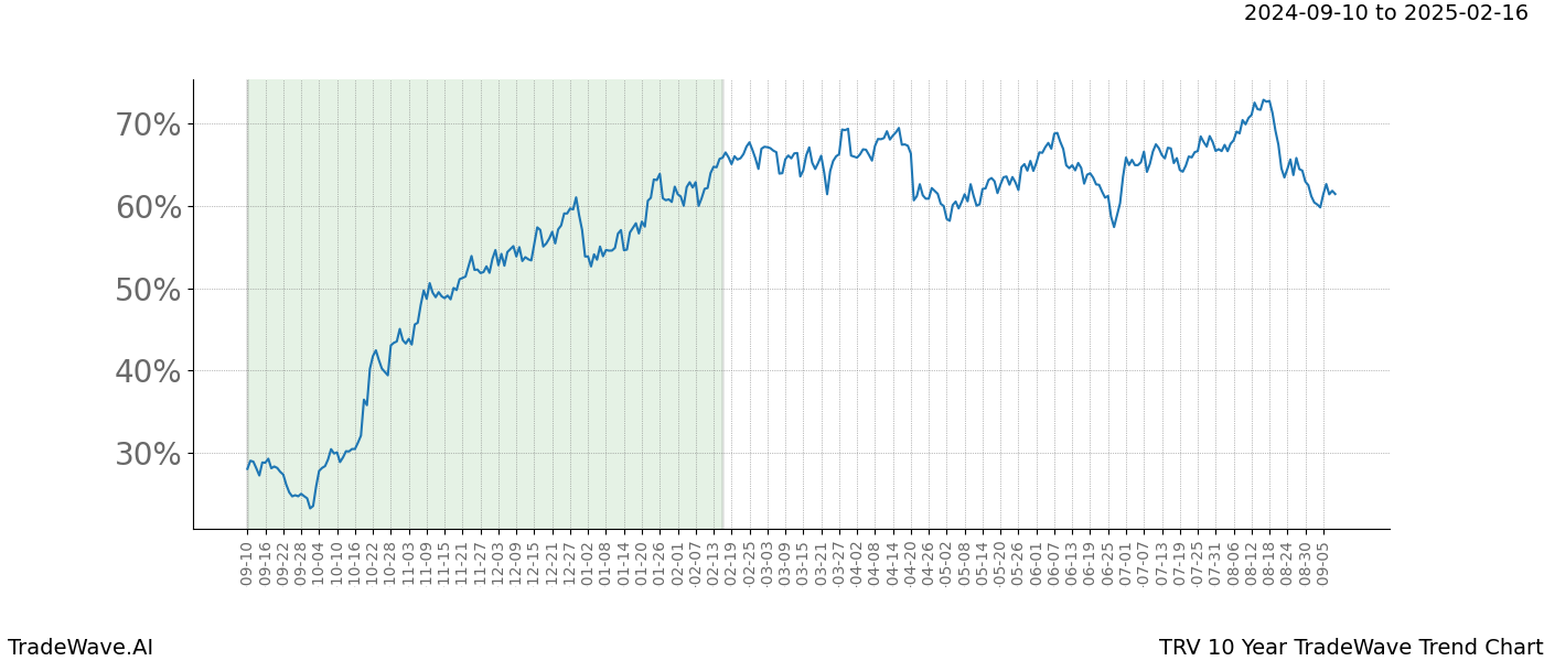 TradeWave Trend Chart TRV shows the average trend of the financial instrument over the past 10 years. Sharp uptrends and downtrends signal a potential TradeWave opportunity