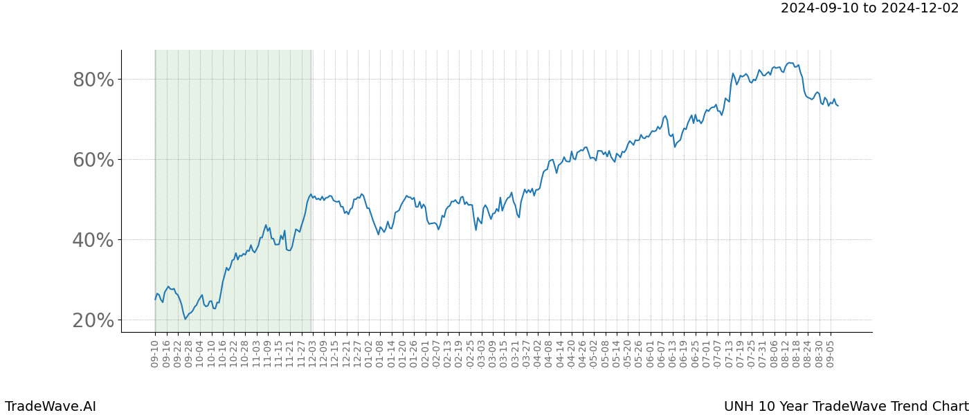 TradeWave Trend Chart UNH shows the average trend of the financial instrument over the past 10 years. Sharp uptrends and downtrends signal a potential TradeWave opportunity