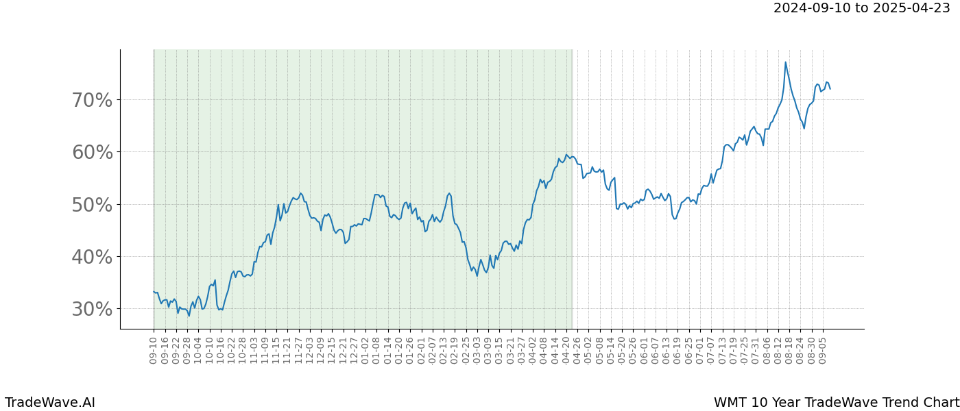 TradeWave Trend Chart WMT shows the average trend of the financial instrument over the past 10 years. Sharp uptrends and downtrends signal a potential TradeWave opportunity