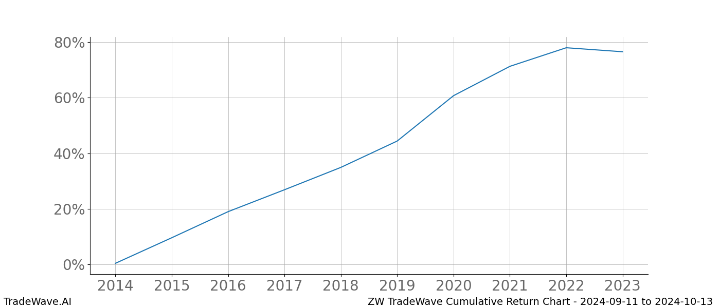 Cumulative chart ZW for date range: 2024-09-11 to 2024-10-13 - this chart shows the cumulative return of the TradeWave opportunity date range for ZW when bought on 2024-09-11 and sold on 2024-10-13 - this percent chart shows the capital growth for the date range over the past 10 years 