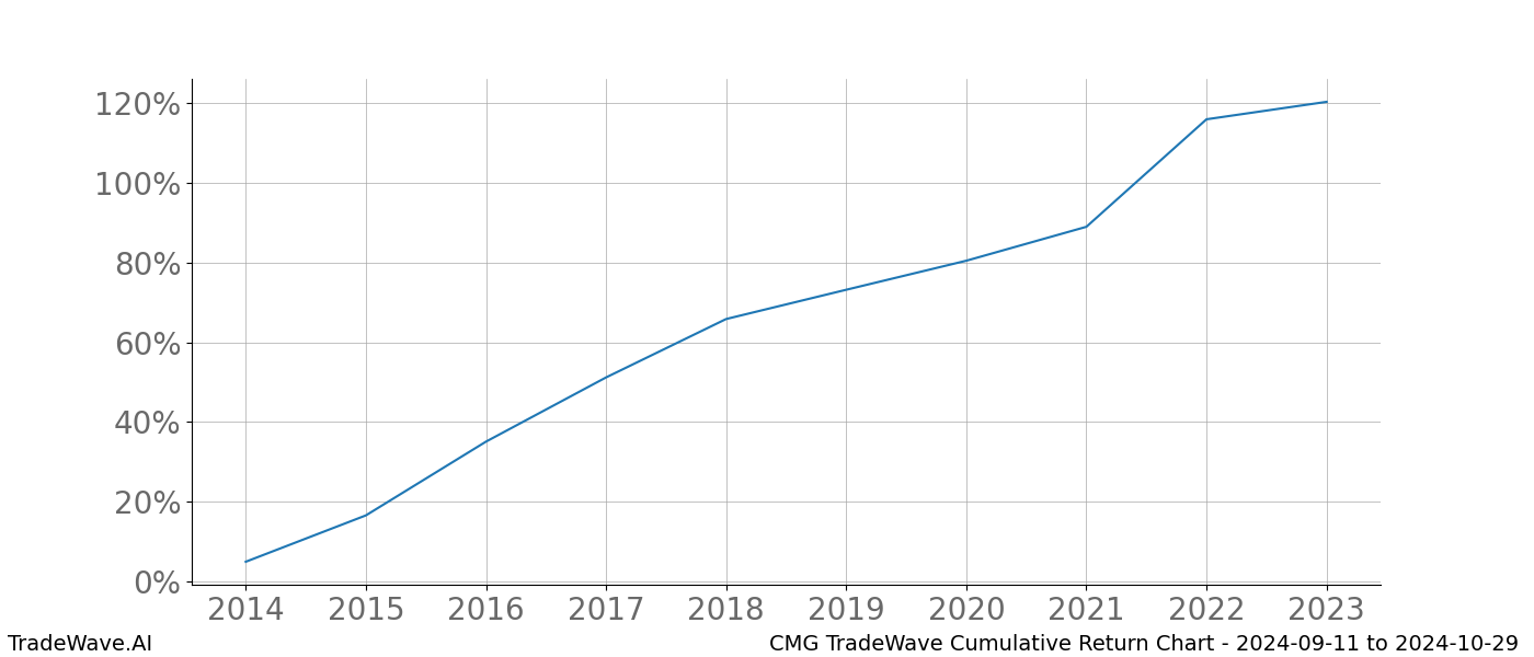 Cumulative chart CMG for date range: 2024-09-11 to 2024-10-29 - this chart shows the cumulative return of the TradeWave opportunity date range for CMG when bought on 2024-09-11 and sold on 2024-10-29 - this percent chart shows the capital growth for the date range over the past 10 years 