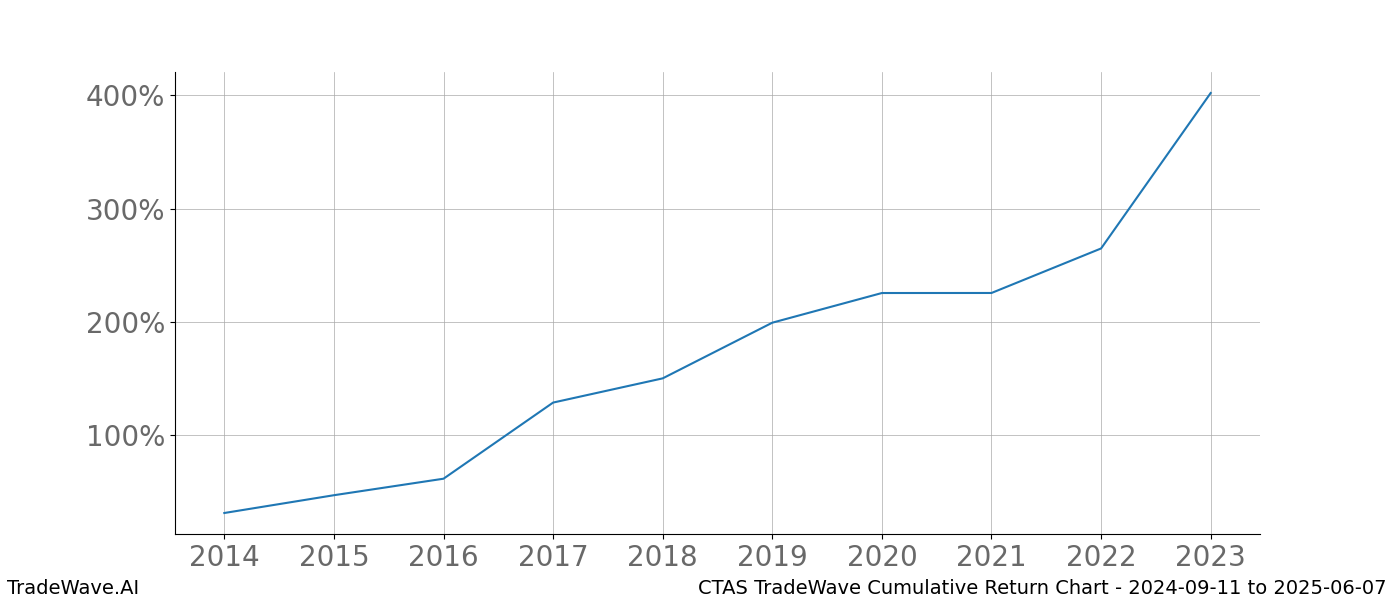 Cumulative chart CTAS for date range: 2024-09-11 to 2025-06-07 - this chart shows the cumulative return of the TradeWave opportunity date range for CTAS when bought on 2024-09-11 and sold on 2025-06-07 - this percent chart shows the capital growth for the date range over the past 10 years 