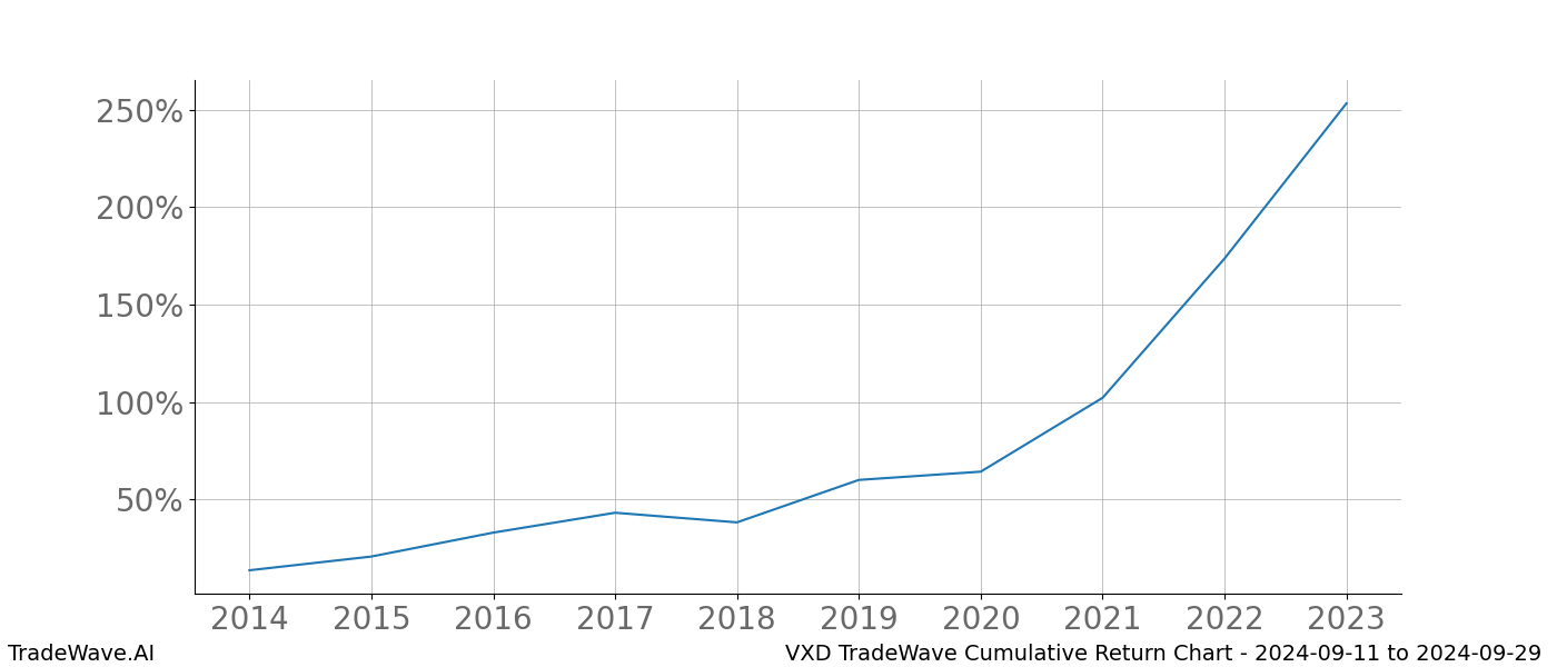 Cumulative chart VXD for date range: 2024-09-11 to 2024-09-29 - this chart shows the cumulative return of the TradeWave opportunity date range for VXD when bought on 2024-09-11 and sold on 2024-09-29 - this percent chart shows the capital growth for the date range over the past 10 years 