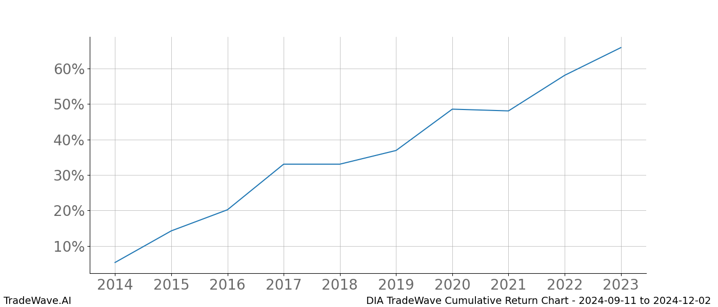 Cumulative chart DIA for date range: 2024-09-11 to 2024-12-02 - this chart shows the cumulative return of the TradeWave opportunity date range for DIA when bought on 2024-09-11 and sold on 2024-12-02 - this percent chart shows the capital growth for the date range over the past 10 years 