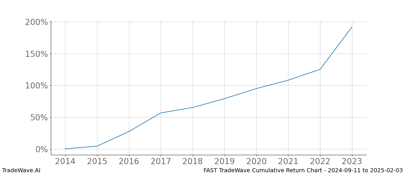 Cumulative chart FAST for date range: 2024-09-11 to 2025-02-03 - this chart shows the cumulative return of the TradeWave opportunity date range for FAST when bought on 2024-09-11 and sold on 2025-02-03 - this percent chart shows the capital growth for the date range over the past 10 years 