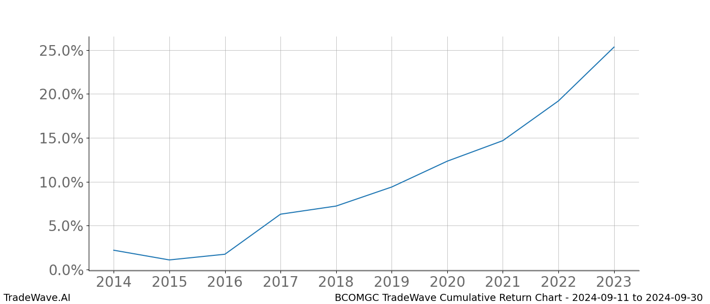 Cumulative chart BCOMGC for date range: 2024-09-11 to 2024-09-30 - this chart shows the cumulative return of the TradeWave opportunity date range for BCOMGC when bought on 2024-09-11 and sold on 2024-09-30 - this percent chart shows the capital growth for the date range over the past 10 years 