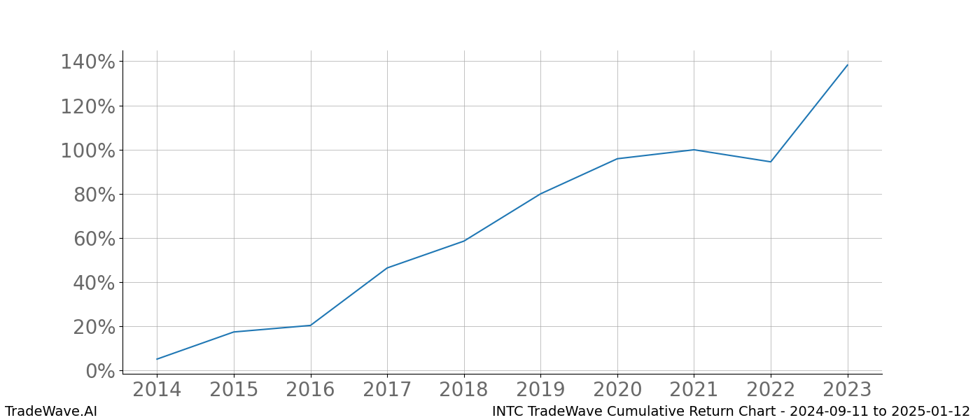 Cumulative chart INTC for date range: 2024-09-11 to 2025-01-12 - this chart shows the cumulative return of the TradeWave opportunity date range for INTC when bought on 2024-09-11 and sold on 2025-01-12 - this percent chart shows the capital growth for the date range over the past 10 years 