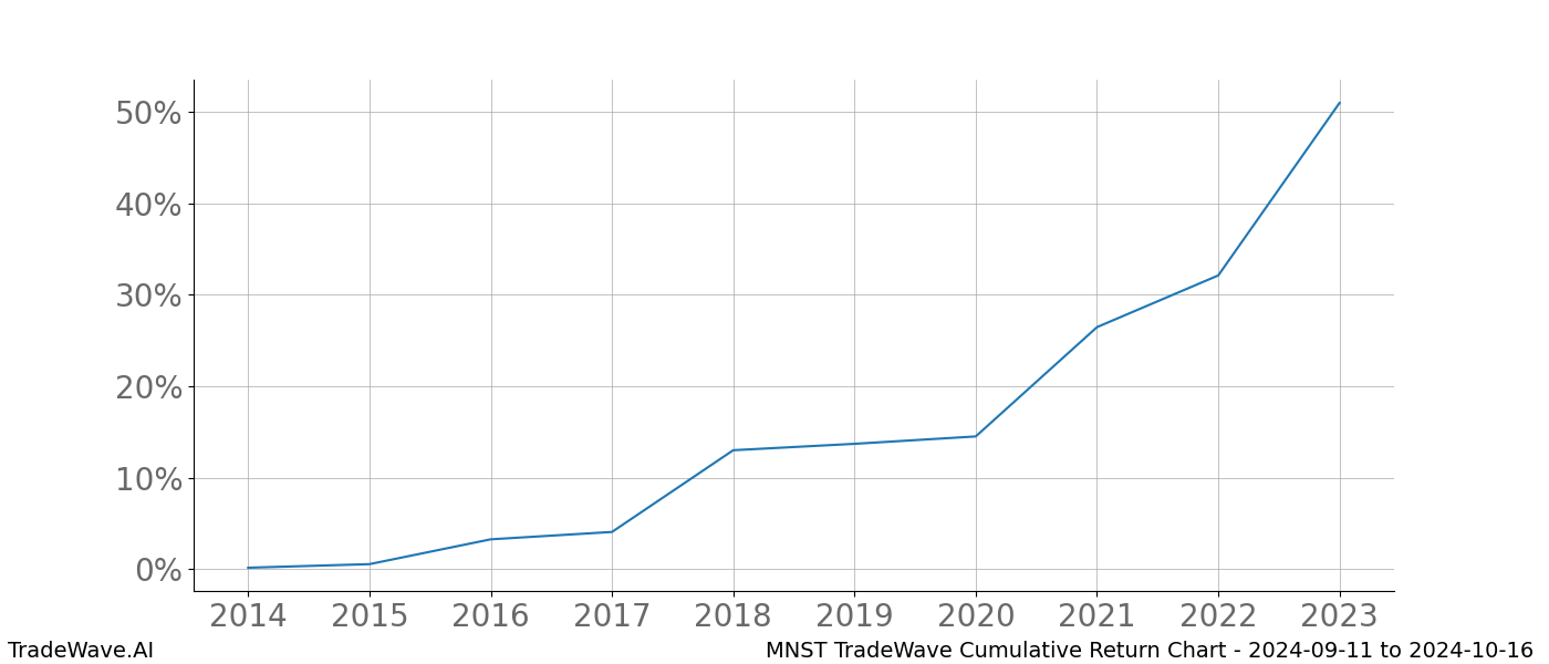 Cumulative chart MNST for date range: 2024-09-11 to 2024-10-16 - this chart shows the cumulative return of the TradeWave opportunity date range for MNST when bought on 2024-09-11 and sold on 2024-10-16 - this percent chart shows the capital growth for the date range over the past 10 years 