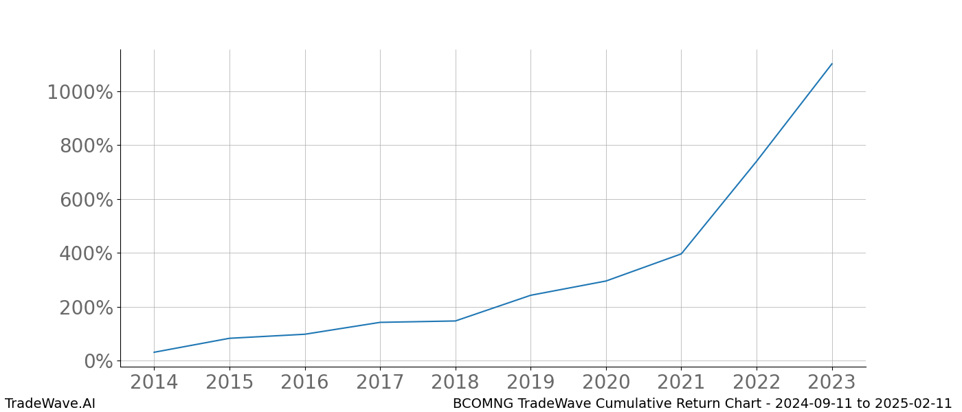 Cumulative chart BCOMNG for date range: 2024-09-11 to 2025-02-11 - this chart shows the cumulative return of the TradeWave opportunity date range for BCOMNG when bought on 2024-09-11 and sold on 2025-02-11 - this percent chart shows the capital growth for the date range over the past 10 years 