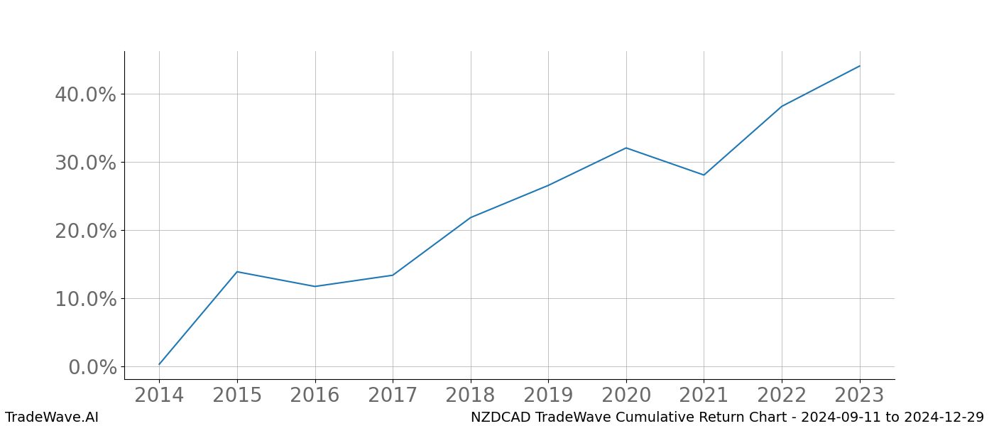 Cumulative chart NZDCAD for date range: 2024-09-11 to 2024-12-29 - this chart shows the cumulative return of the TradeWave opportunity date range for NZDCAD when bought on 2024-09-11 and sold on 2024-12-29 - this percent chart shows the capital growth for the date range over the past 10 years 