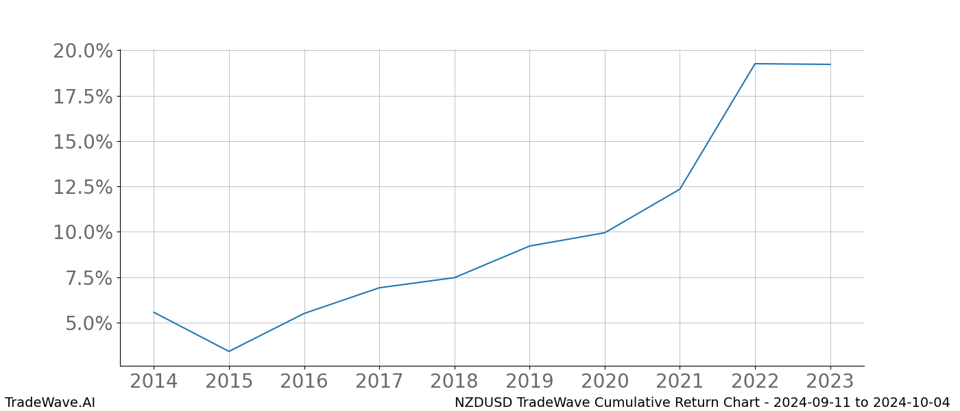 Cumulative chart NZDUSD for date range: 2024-09-11 to 2024-10-04 - this chart shows the cumulative return of the TradeWave opportunity date range for NZDUSD when bought on 2024-09-11 and sold on 2024-10-04 - this percent chart shows the capital growth for the date range over the past 10 years 