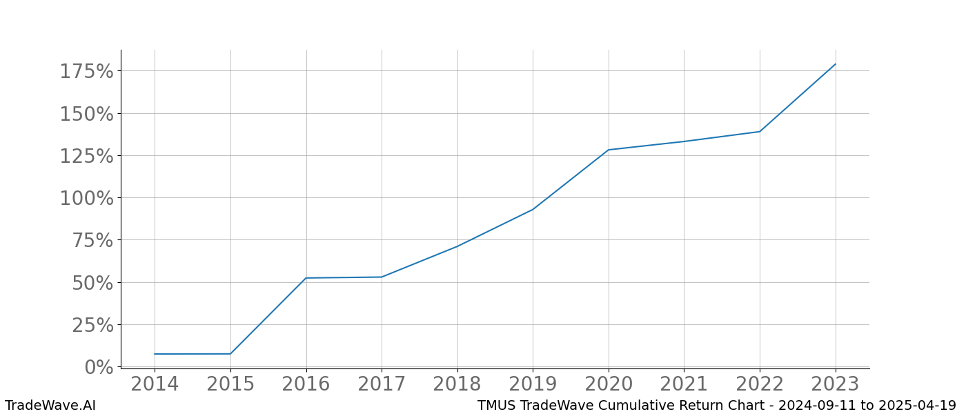 Cumulative chart TMUS for date range: 2024-09-11 to 2025-04-19 - this chart shows the cumulative return of the TradeWave opportunity date range for TMUS when bought on 2024-09-11 and sold on 2025-04-19 - this percent chart shows the capital growth for the date range over the past 10 years 