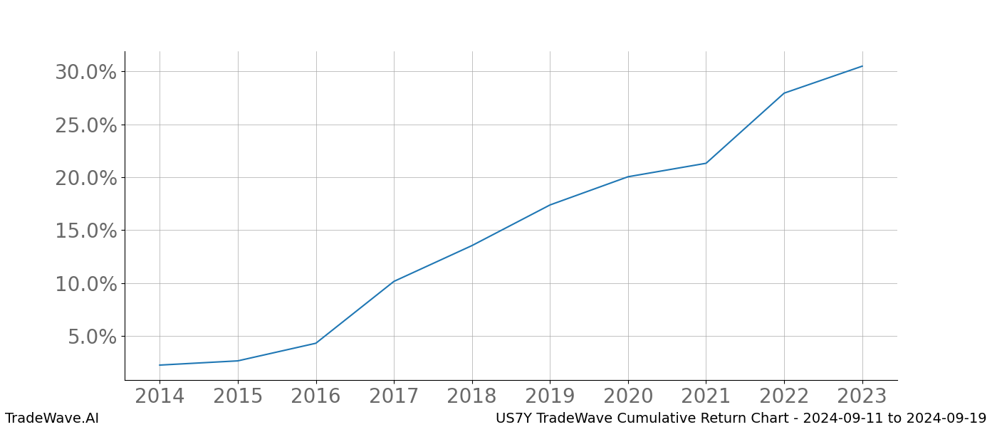 Cumulative chart US7Y for date range: 2024-09-11 to 2024-09-19 - this chart shows the cumulative return of the TradeWave opportunity date range for US7Y when bought on 2024-09-11 and sold on 2024-09-19 - this percent chart shows the capital growth for the date range over the past 10 years 