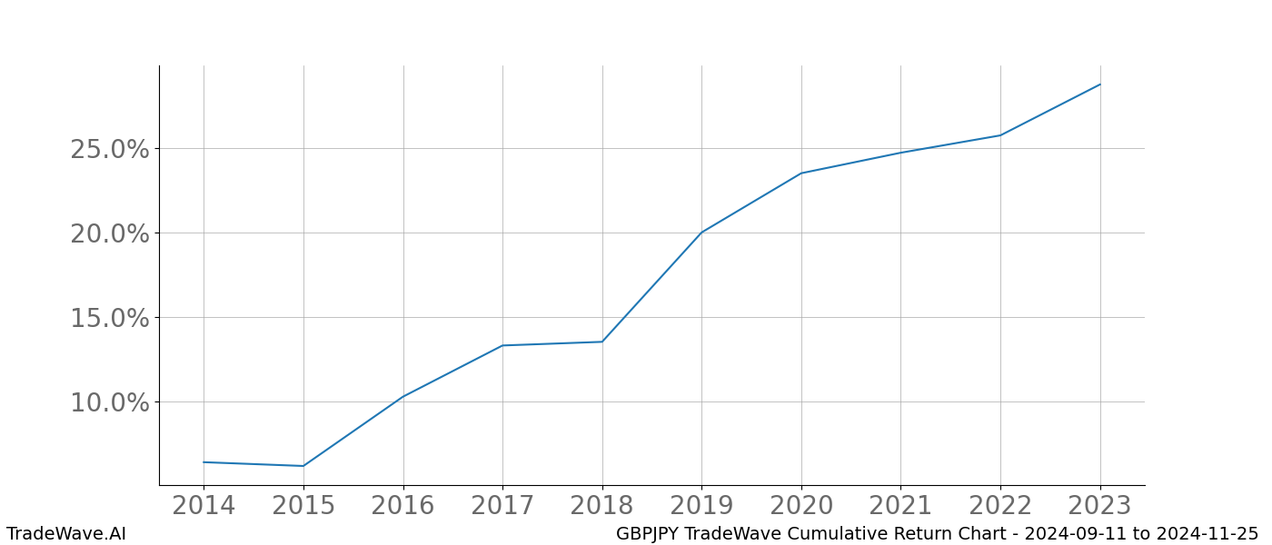 Cumulative chart GBPJPY for date range: 2024-09-11 to 2024-11-25 - this chart shows the cumulative return of the TradeWave opportunity date range for GBPJPY when bought on 2024-09-11 and sold on 2024-11-25 - this percent chart shows the capital growth for the date range over the past 10 years 