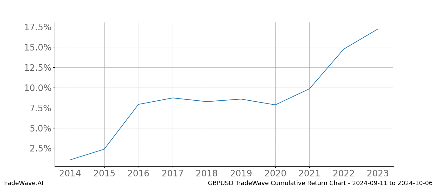 Cumulative chart GBPUSD for date range: 2024-09-11 to 2024-10-06 - this chart shows the cumulative return of the TradeWave opportunity date range for GBPUSD when bought on 2024-09-11 and sold on 2024-10-06 - this percent chart shows the capital growth for the date range over the past 10 years 