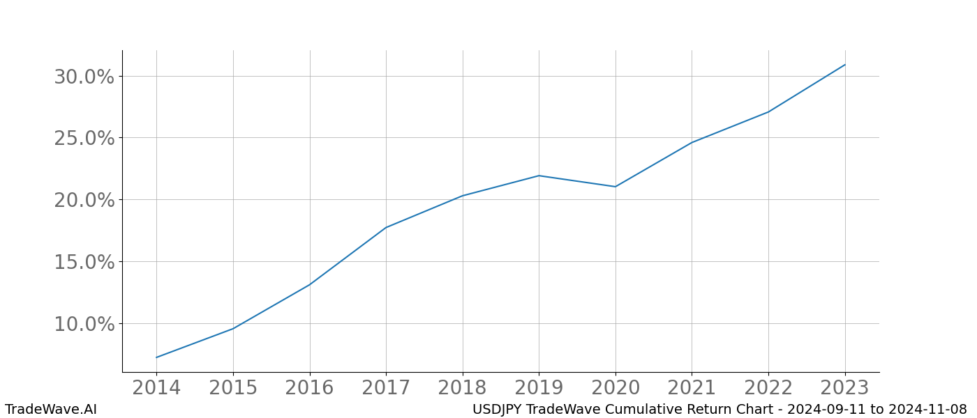 Cumulative chart USDJPY for date range: 2024-09-11 to 2024-11-08 - this chart shows the cumulative return of the TradeWave opportunity date range for USDJPY when bought on 2024-09-11 and sold on 2024-11-08 - this percent chart shows the capital growth for the date range over the past 10 years 