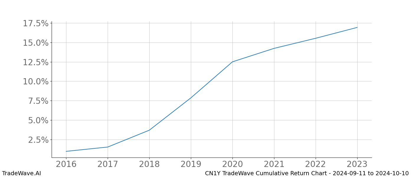 Cumulative chart CN1Y for date range: 2024-09-11 to 2024-10-10 - this chart shows the cumulative return of the TradeWave opportunity date range for CN1Y when bought on 2024-09-11 and sold on 2024-10-10 - this percent chart shows the capital growth for the date range over the past 8 years 