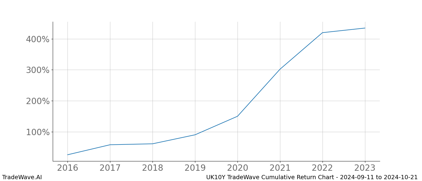 Cumulative chart UK10Y for date range: 2024-09-11 to 2024-10-21 - this chart shows the cumulative return of the TradeWave opportunity date range for UK10Y when bought on 2024-09-11 and sold on 2024-10-21 - this percent chart shows the capital growth for the date range over the past 8 years 