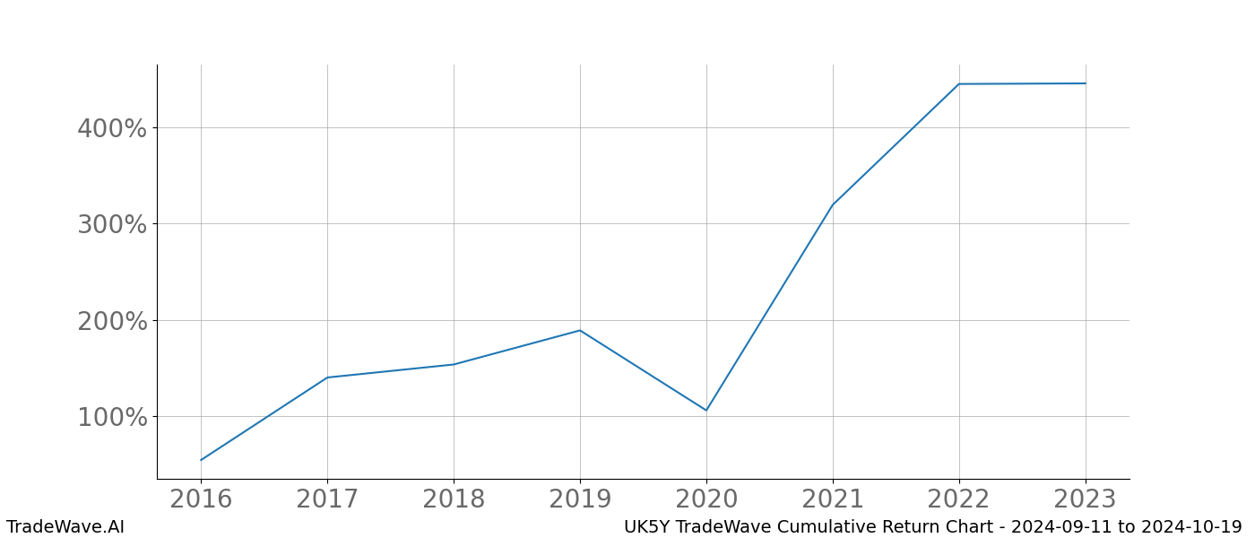 Cumulative chart UK5Y for date range: 2024-09-11 to 2024-10-19 - this chart shows the cumulative return of the TradeWave opportunity date range for UK5Y when bought on 2024-09-11 and sold on 2024-10-19 - this percent chart shows the capital growth for the date range over the past 8 years 