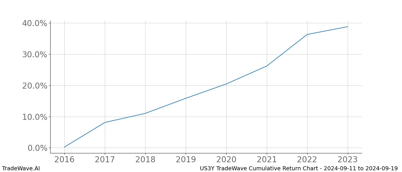 Cumulative chart US3Y for date range: 2024-09-11 to 2024-09-19 - this chart shows the cumulative return of the TradeWave opportunity date range for US3Y when bought on 2024-09-11 and sold on 2024-09-19 - this percent chart shows the capital growth for the date range over the past 8 years 