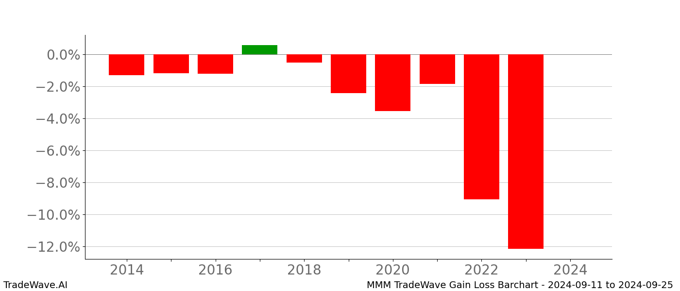 Gain/Loss barchart MMM for date range: 2024-09-11 to 2024-09-25 - this chart shows the gain/loss of the TradeWave opportunity for MMM buying on 2024-09-11 and selling it on 2024-09-25 - this barchart is showing 10 years of history