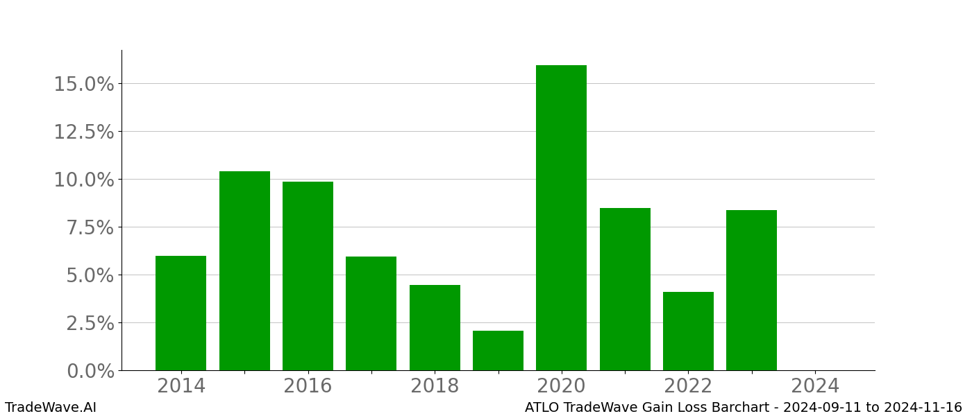 Gain/Loss barchart ATLO for date range: 2024-09-11 to 2024-11-16 - this chart shows the gain/loss of the TradeWave opportunity for ATLO buying on 2024-09-11 and selling it on 2024-11-16 - this barchart is showing 10 years of history