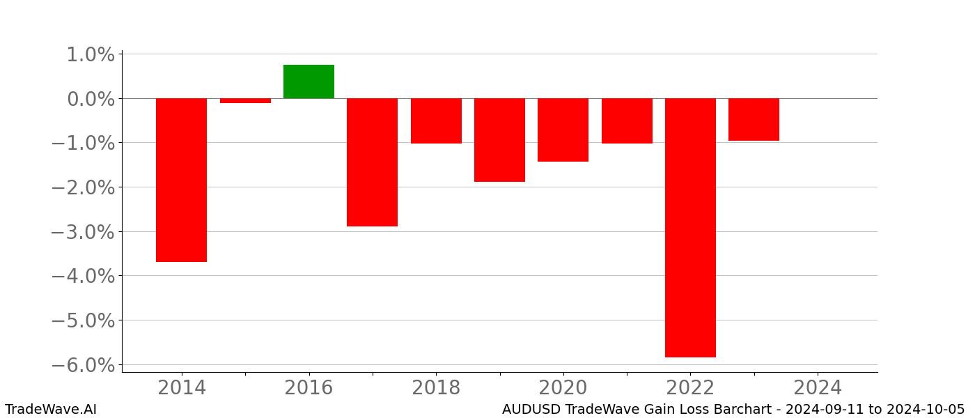 Gain/Loss barchart AUDUSD for date range: 2024-09-11 to 2024-10-05 - this chart shows the gain/loss of the TradeWave opportunity for AUDUSD buying on 2024-09-11 and selling it on 2024-10-05 - this barchart is showing 10 years of history