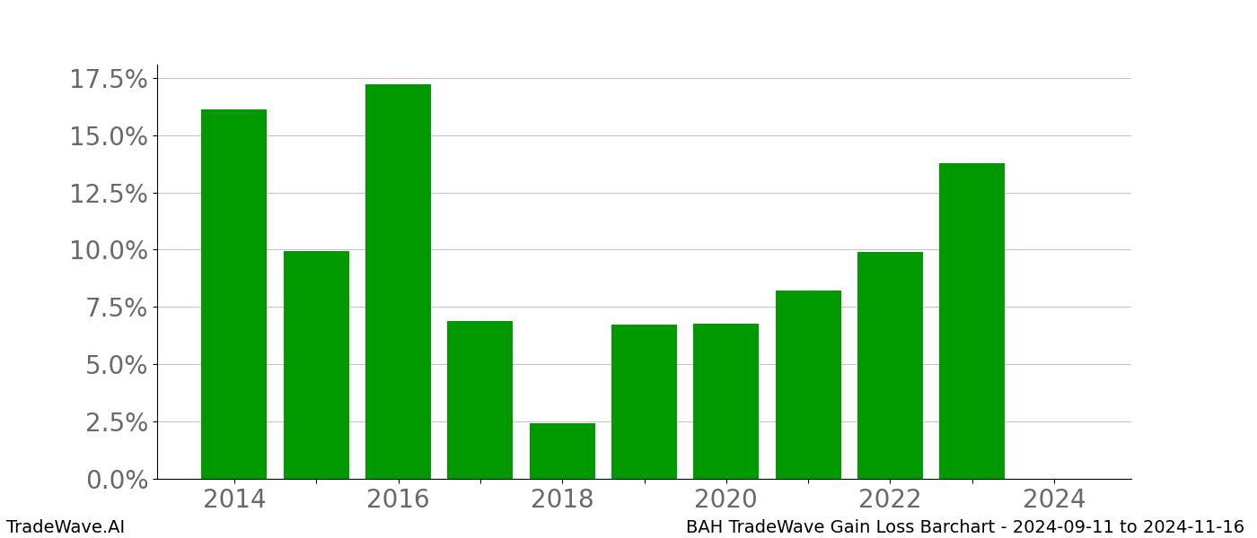 Gain/Loss barchart BAH for date range: 2024-09-11 to 2024-11-16 - this chart shows the gain/loss of the TradeWave opportunity for BAH buying on 2024-09-11 and selling it on 2024-11-16 - this barchart is showing 10 years of history