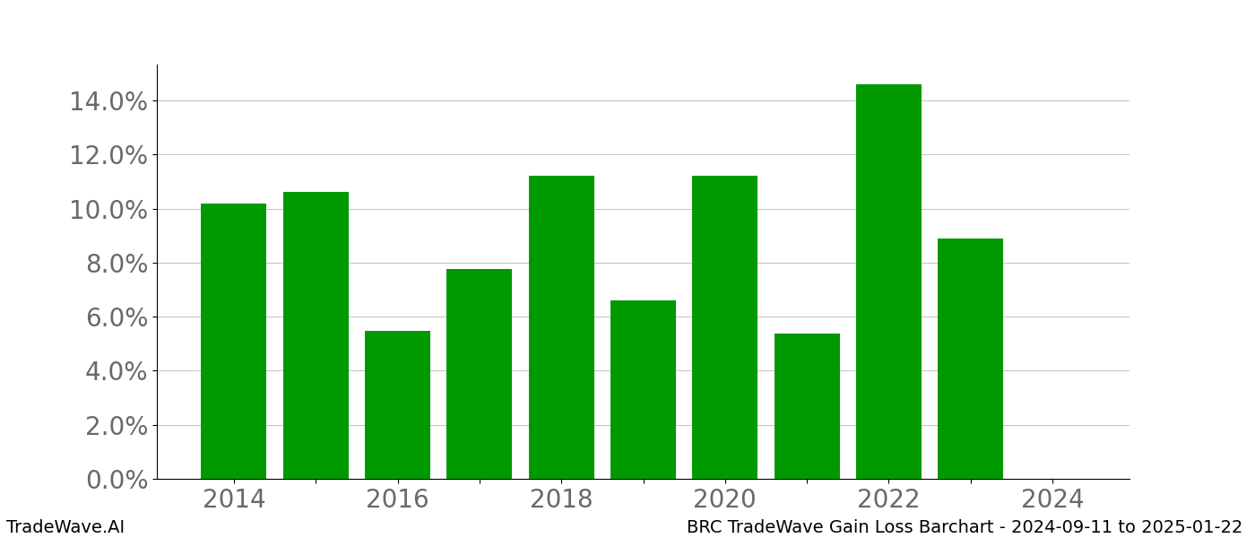 Gain/Loss barchart BRC for date range: 2024-09-11 to 2025-01-22 - this chart shows the gain/loss of the TradeWave opportunity for BRC buying on 2024-09-11 and selling it on 2025-01-22 - this barchart is showing 10 years of history