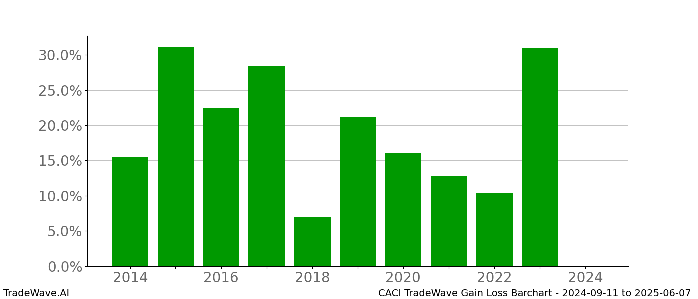 Gain/Loss barchart CACI for date range: 2024-09-11 to 2025-06-07 - this chart shows the gain/loss of the TradeWave opportunity for CACI buying on 2024-09-11 and selling it on 2025-06-07 - this barchart is showing 10 years of history