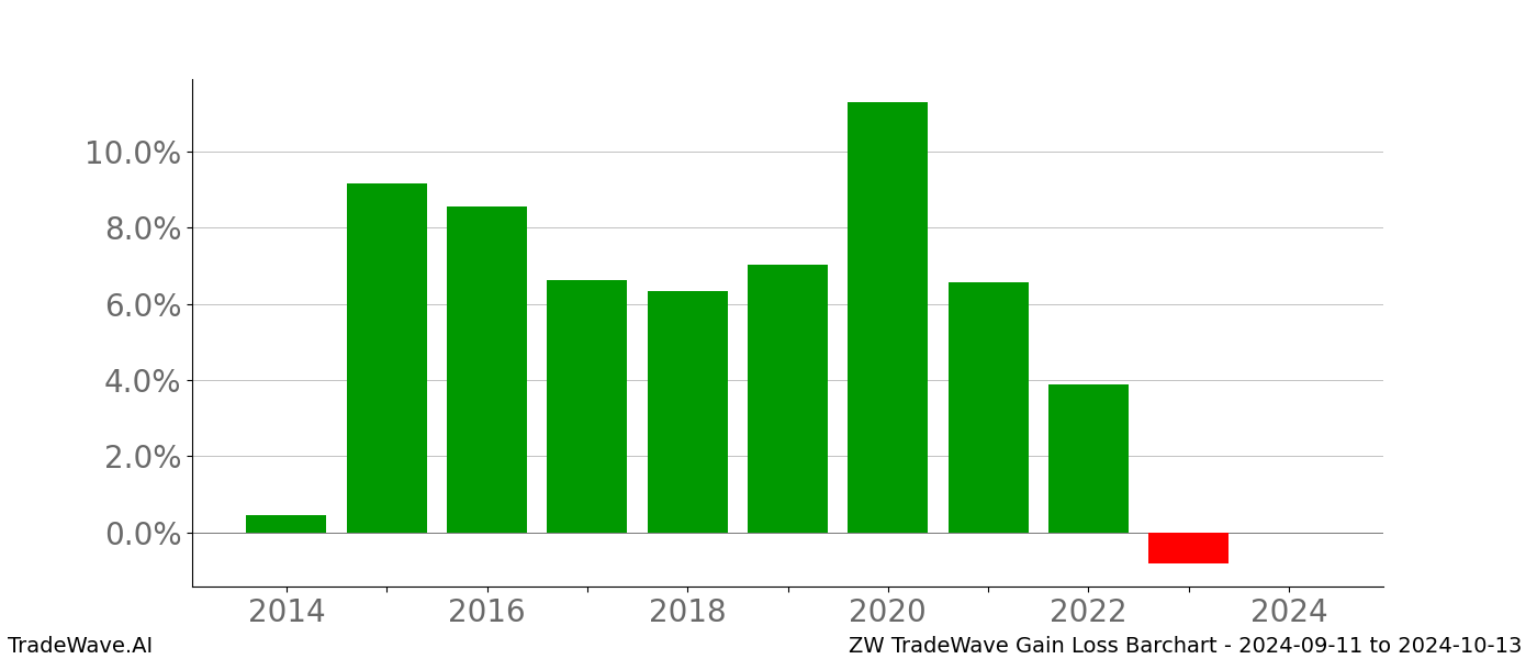 Gain/Loss barchart ZW for date range: 2024-09-11 to 2024-10-13 - this chart shows the gain/loss of the TradeWave opportunity for ZW buying on 2024-09-11 and selling it on 2024-10-13 - this barchart is showing 10 years of history