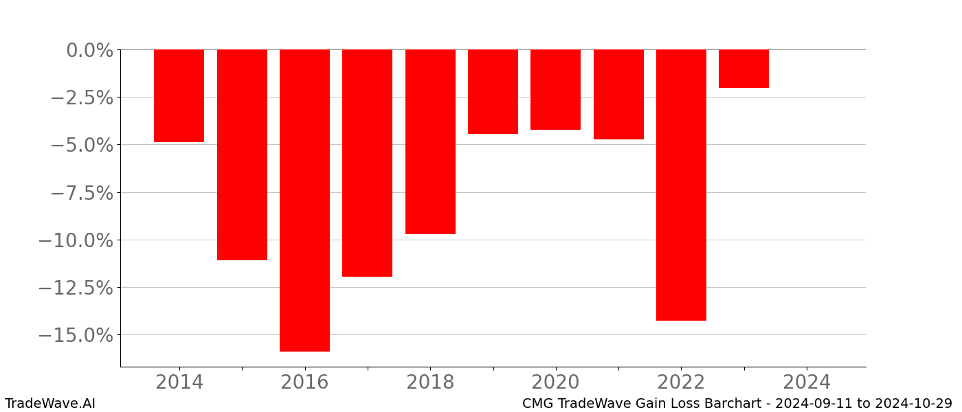Gain/Loss barchart CMG for date range: 2024-09-11 to 2024-10-29 - this chart shows the gain/loss of the TradeWave opportunity for CMG buying on 2024-09-11 and selling it on 2024-10-29 - this barchart is showing 10 years of history