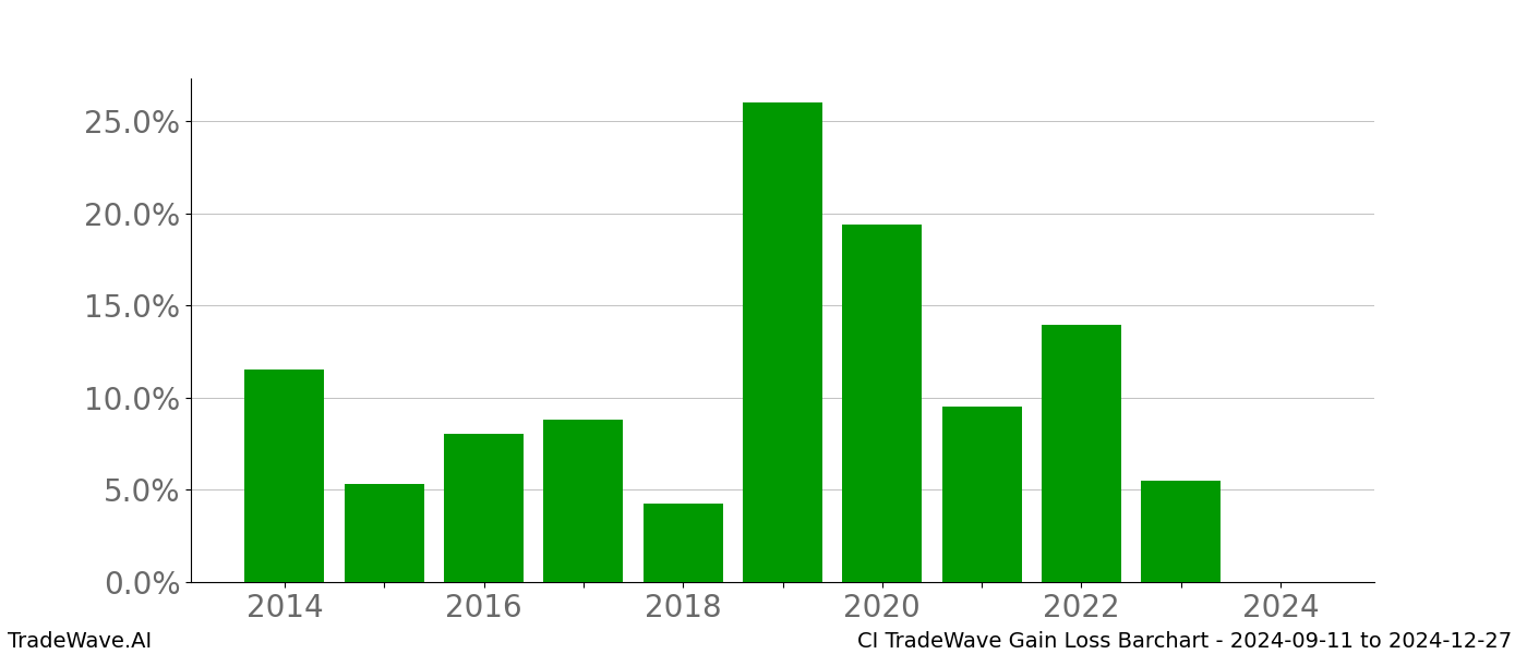 Gain/Loss barchart CI for date range: 2024-09-11 to 2024-12-27 - this chart shows the gain/loss of the TradeWave opportunity for CI buying on 2024-09-11 and selling it on 2024-12-27 - this barchart is showing 10 years of history