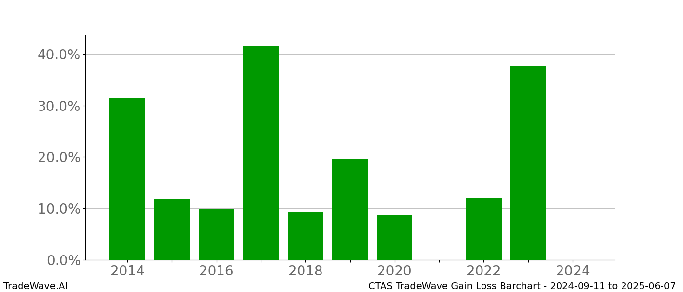 Gain/Loss barchart CTAS for date range: 2024-09-11 to 2025-06-07 - this chart shows the gain/loss of the TradeWave opportunity for CTAS buying on 2024-09-11 and selling it on 2025-06-07 - this barchart is showing 10 years of history