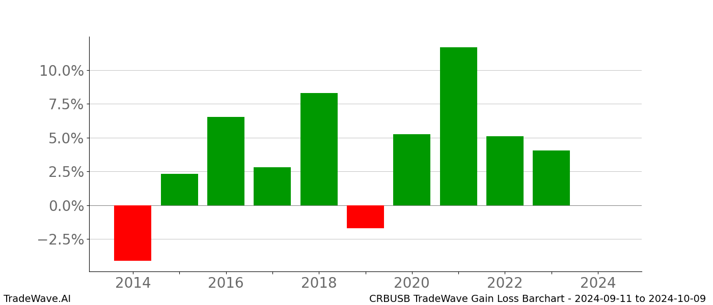 Gain/Loss barchart CRBUSB for date range: 2024-09-11 to 2024-10-09 - this chart shows the gain/loss of the TradeWave opportunity for CRBUSB buying on 2024-09-11 and selling it on 2024-10-09 - this barchart is showing 10 years of history