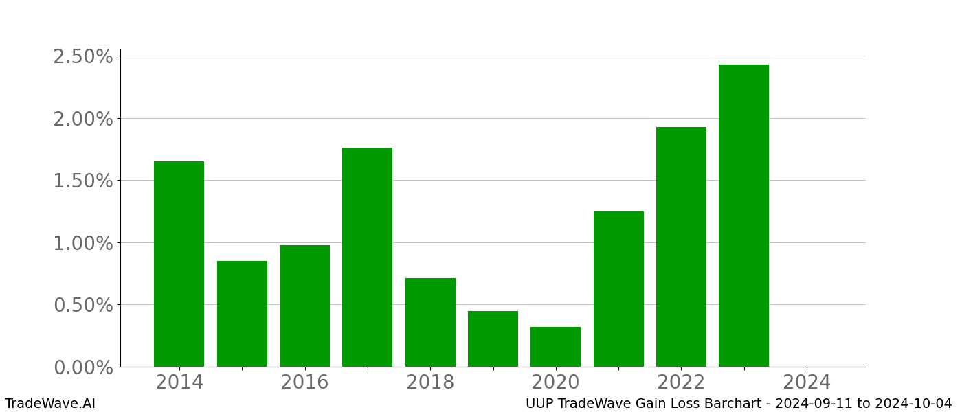 Gain/Loss barchart UUP for date range: 2024-09-11 to 2024-10-04 - this chart shows the gain/loss of the TradeWave opportunity for UUP buying on 2024-09-11 and selling it on 2024-10-04 - this barchart is showing 10 years of history