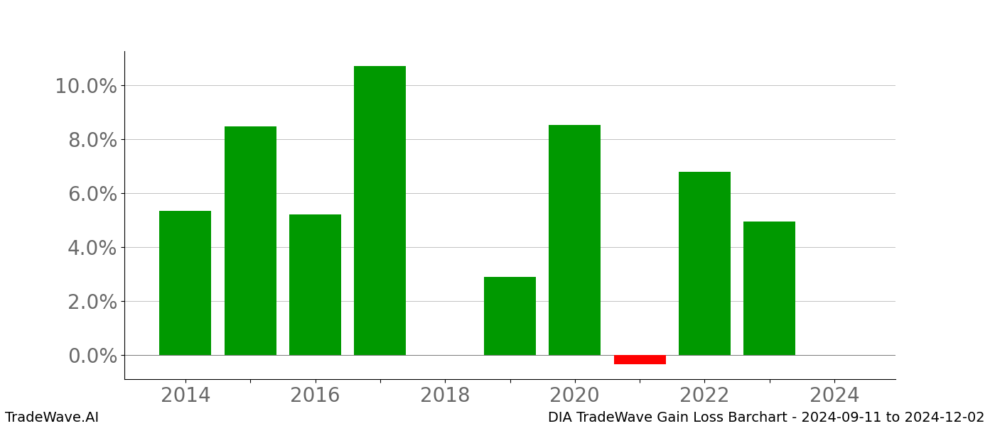 Gain/Loss barchart DIA for date range: 2024-09-11 to 2024-12-02 - this chart shows the gain/loss of the TradeWave opportunity for DIA buying on 2024-09-11 and selling it on 2024-12-02 - this barchart is showing 10 years of history