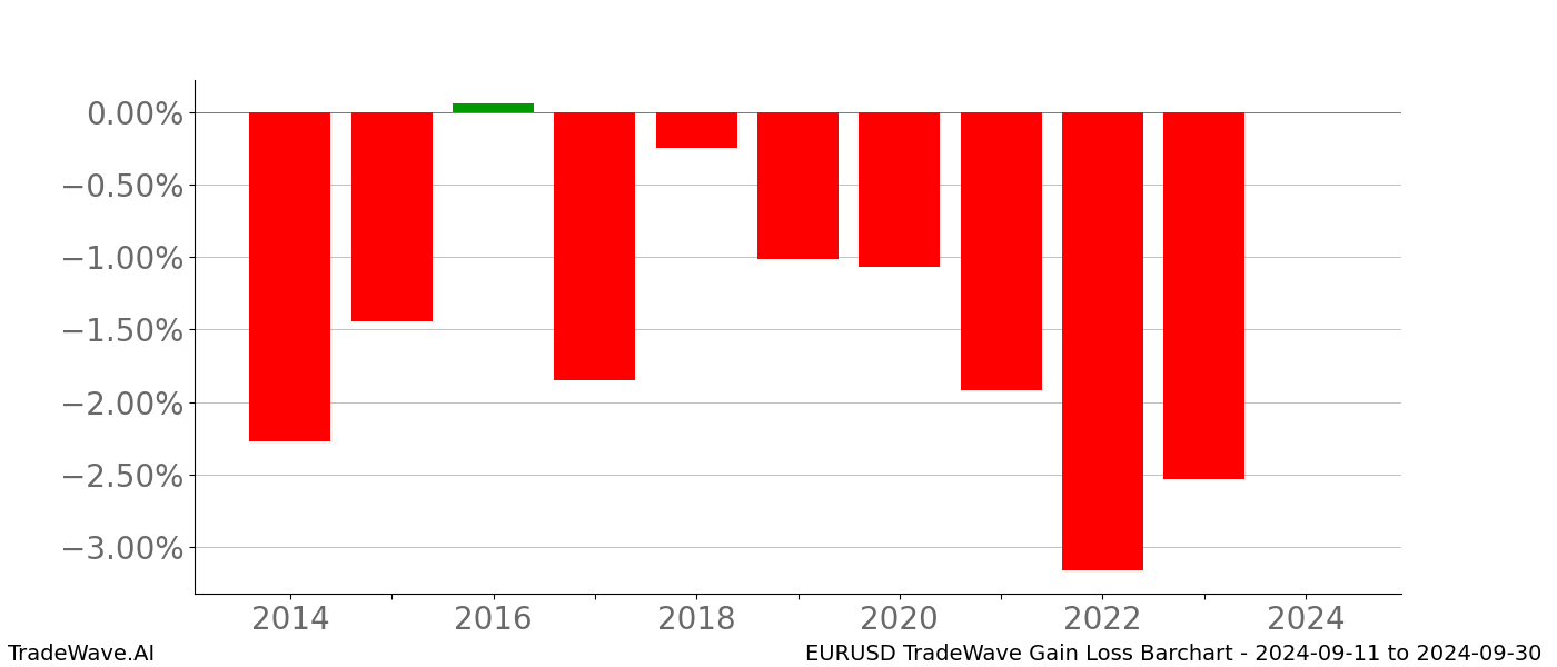 Gain/Loss barchart EURUSD for date range: 2024-09-11 to 2024-09-30 - this chart shows the gain/loss of the TradeWave opportunity for EURUSD buying on 2024-09-11 and selling it on 2024-09-30 - this barchart is showing 10 years of history