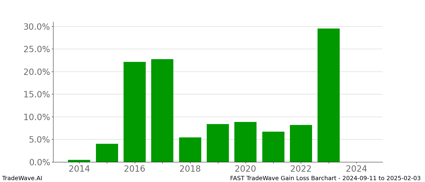 Gain/Loss barchart FAST for date range: 2024-09-11 to 2025-02-03 - this chart shows the gain/loss of the TradeWave opportunity for FAST buying on 2024-09-11 and selling it on 2025-02-03 - this barchart is showing 10 years of history