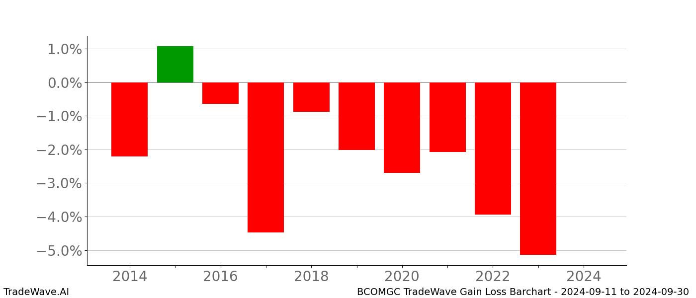 Gain/Loss barchart BCOMGC for date range: 2024-09-11 to 2024-09-30 - this chart shows the gain/loss of the TradeWave opportunity for BCOMGC buying on 2024-09-11 and selling it on 2024-09-30 - this barchart is showing 10 years of history