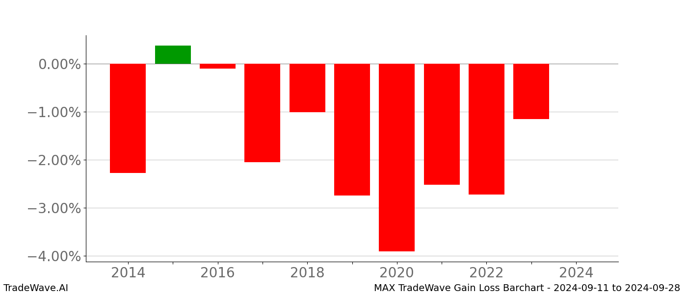 Gain/Loss barchart MAX for date range: 2024-09-11 to 2024-09-28 - this chart shows the gain/loss of the TradeWave opportunity for MAX buying on 2024-09-11 and selling it on 2024-09-28 - this barchart is showing 10 years of history