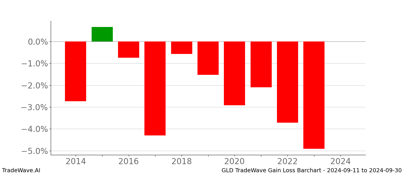 Gain/Loss barchart GLD for date range: 2024-09-11 to 2024-09-30 - this chart shows the gain/loss of the TradeWave opportunity for GLD buying on 2024-09-11 and selling it on 2024-09-30 - this barchart is showing 10 years of history