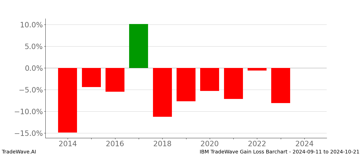 Gain/Loss barchart IBM for date range: 2024-09-11 to 2024-10-21 - this chart shows the gain/loss of the TradeWave opportunity for IBM buying on 2024-09-11 and selling it on 2024-10-21 - this barchart is showing 10 years of history