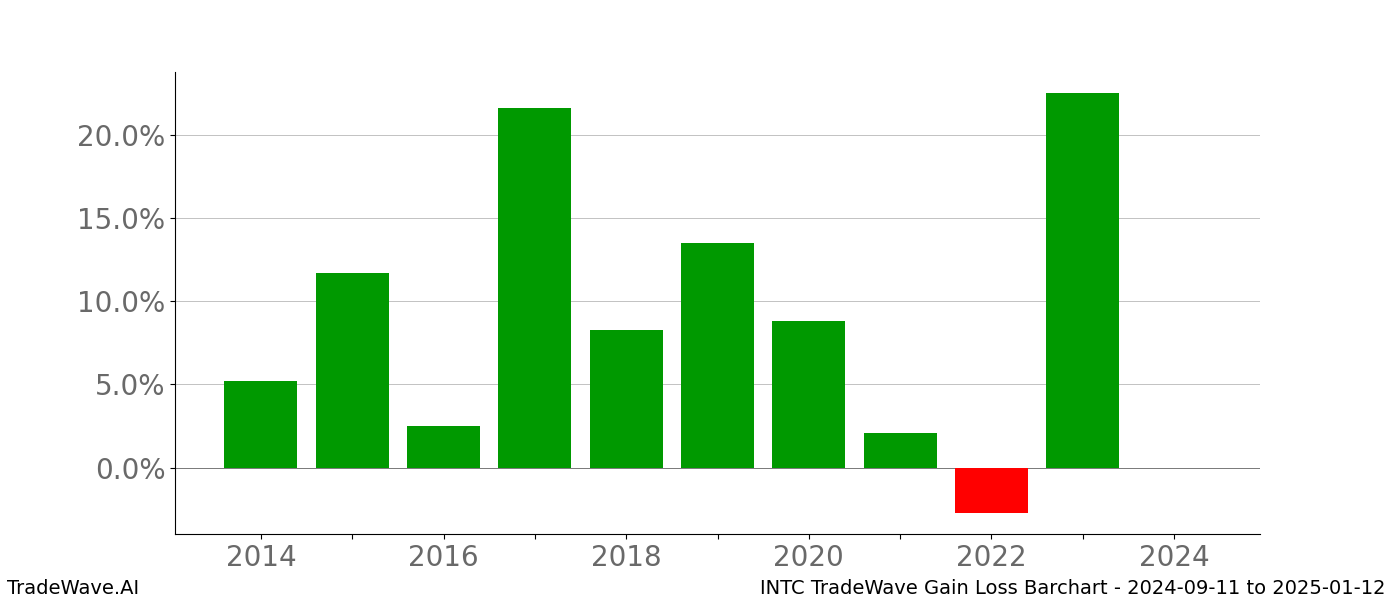 Gain/Loss barchart INTC for date range: 2024-09-11 to 2025-01-12 - this chart shows the gain/loss of the TradeWave opportunity for INTC buying on 2024-09-11 and selling it on 2025-01-12 - this barchart is showing 10 years of history