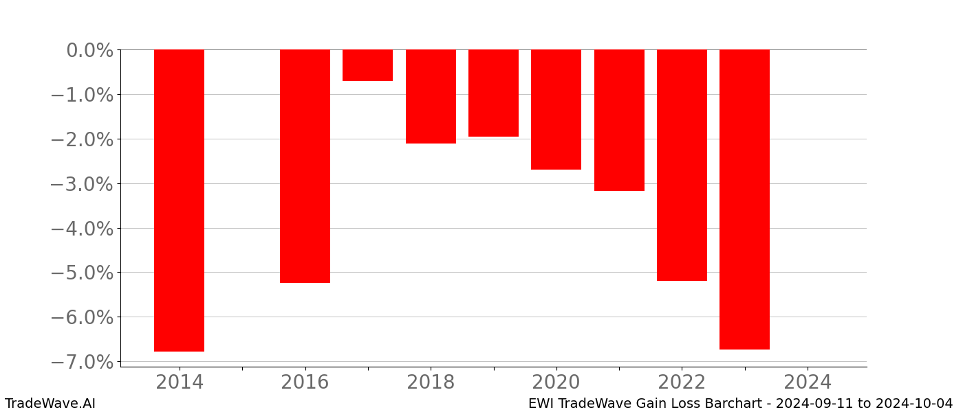 Gain/Loss barchart EWI for date range: 2024-09-11 to 2024-10-04 - this chart shows the gain/loss of the TradeWave opportunity for EWI buying on 2024-09-11 and selling it on 2024-10-04 - this barchart is showing 10 years of history